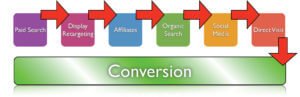ROI multicanal model-attribution-google-ads