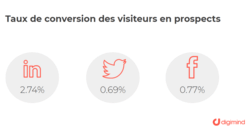 taux-conversion-prospection-linkedin exemple-resume-linkedin-prospection
