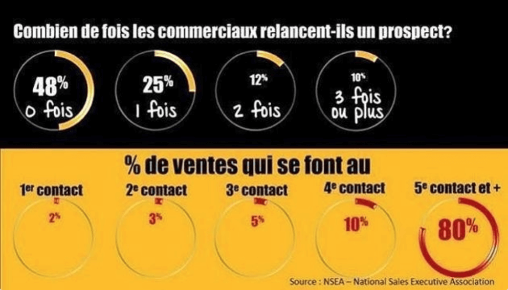 contenu-prospection-digitale motiver-les-commerciaux-a-prospecter-vis-linkedin