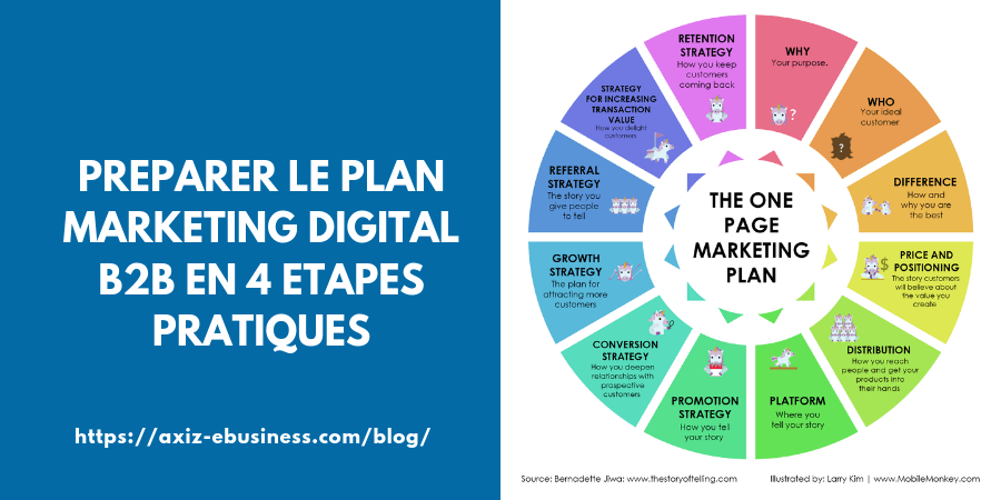 Préparer le Plan Marketing Digital B2B
