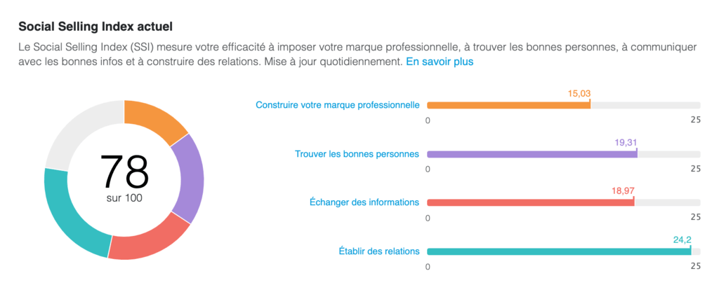 social selling index est le KPI LinkedIn global fourni par LinkedIn pour chaque profil LinkedIn.
