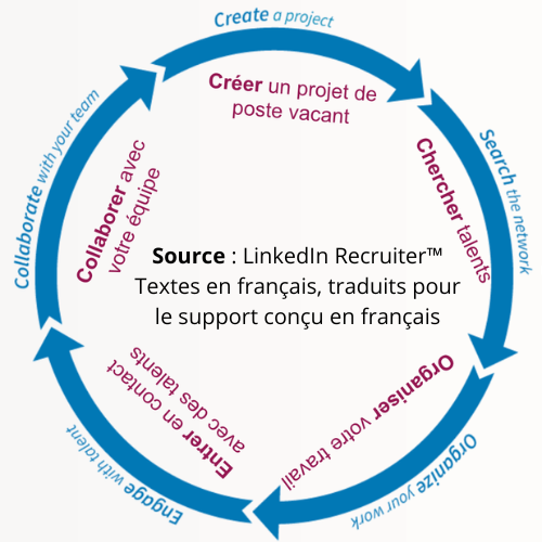 5 etapes processus circulaire linkedin recruiter