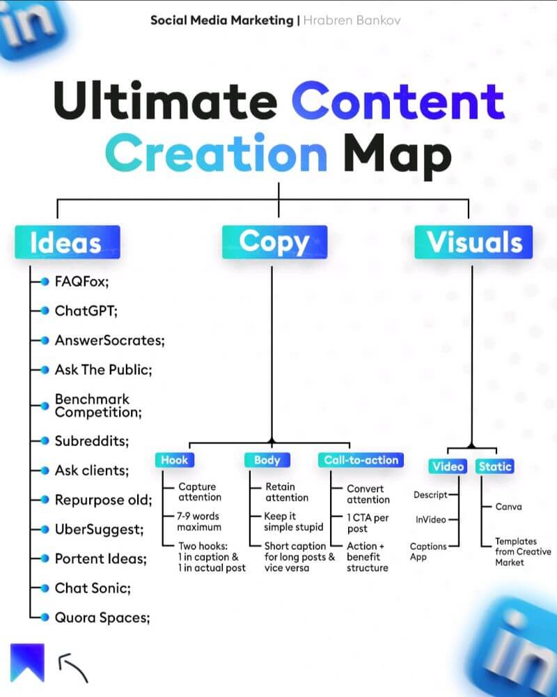 un plan visuel pour créer du contenu ou recycler un contenu existant
