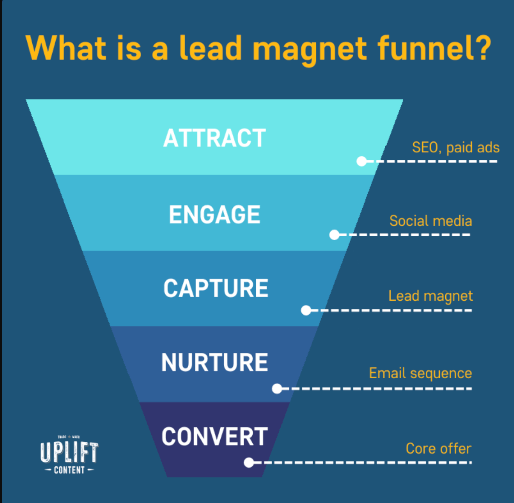 lead magnet funnel definition